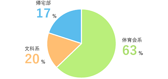 学生時代の部活動